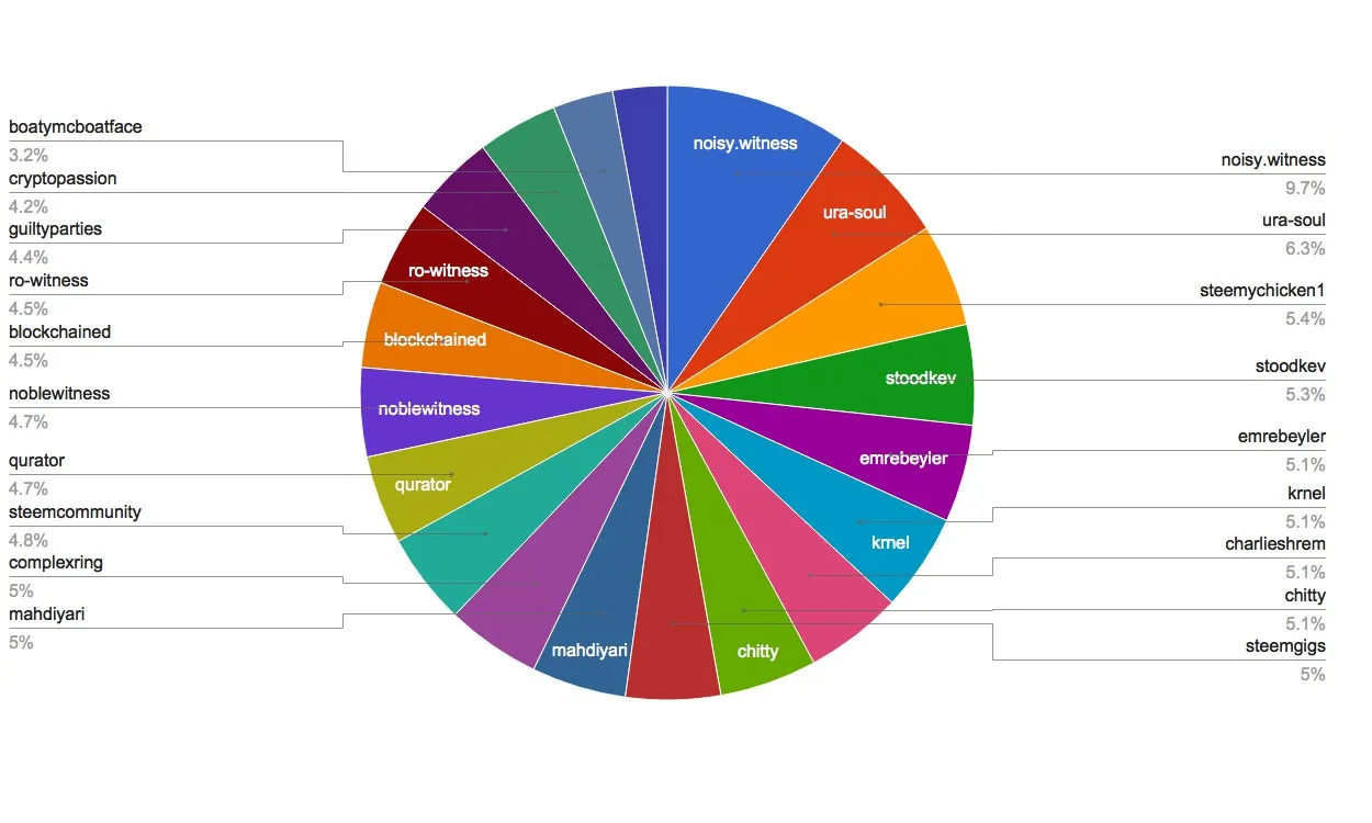 chart-Active Rank 61-80.jpg