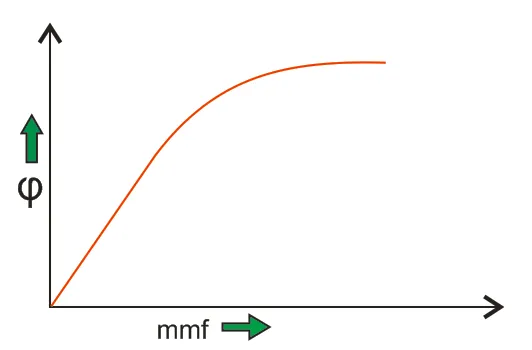 saturation-curve-2-7-14.png