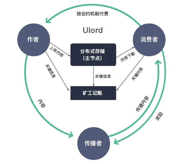 Ulord分发.png