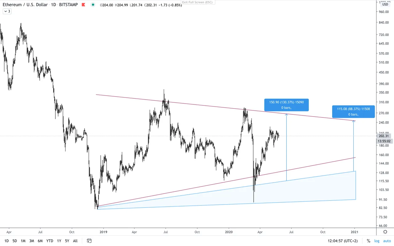 ETH:USD  D  CatastrophBuyZoneGains.png
