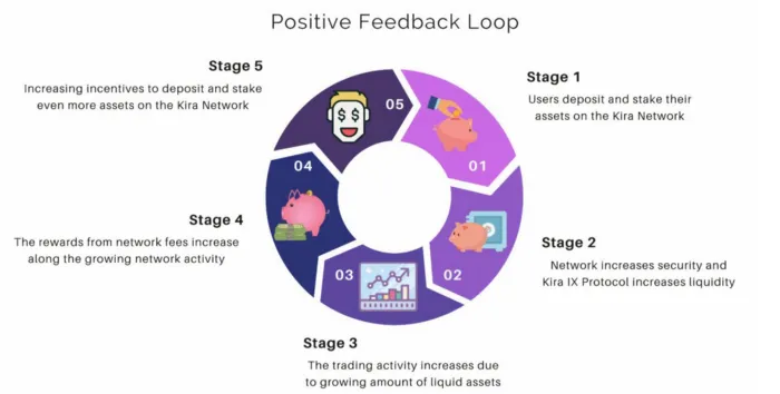 Kira Network — Positive Feedback Loop