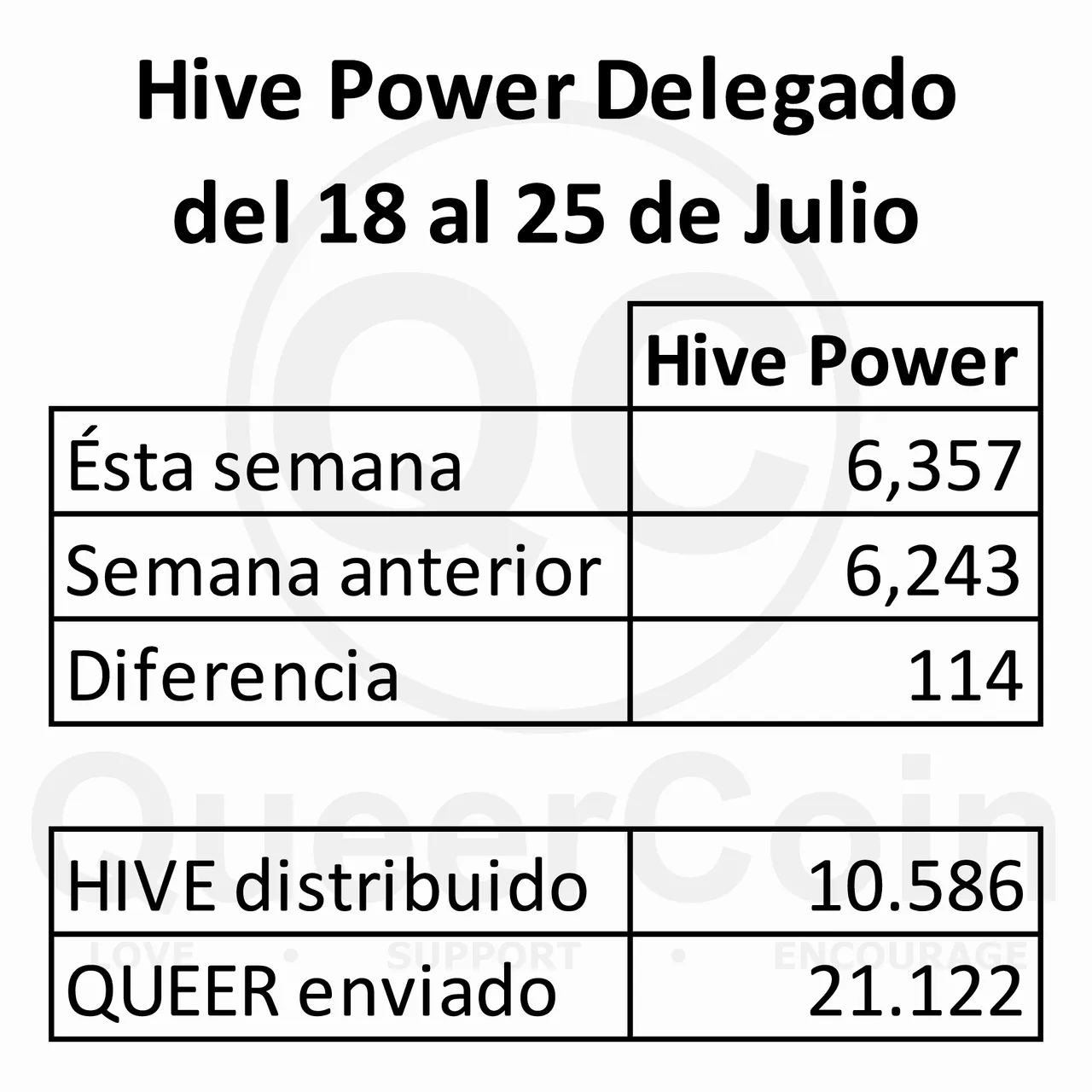 HP delegado a queercoin del 18 al 25 de Julio