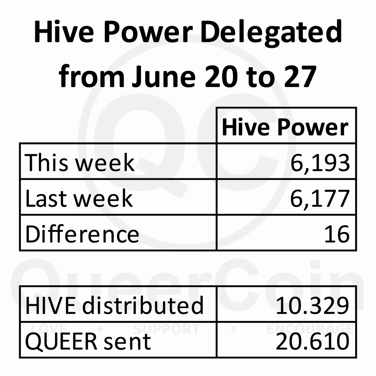 HP delegated to queercoin from June 20 to 27