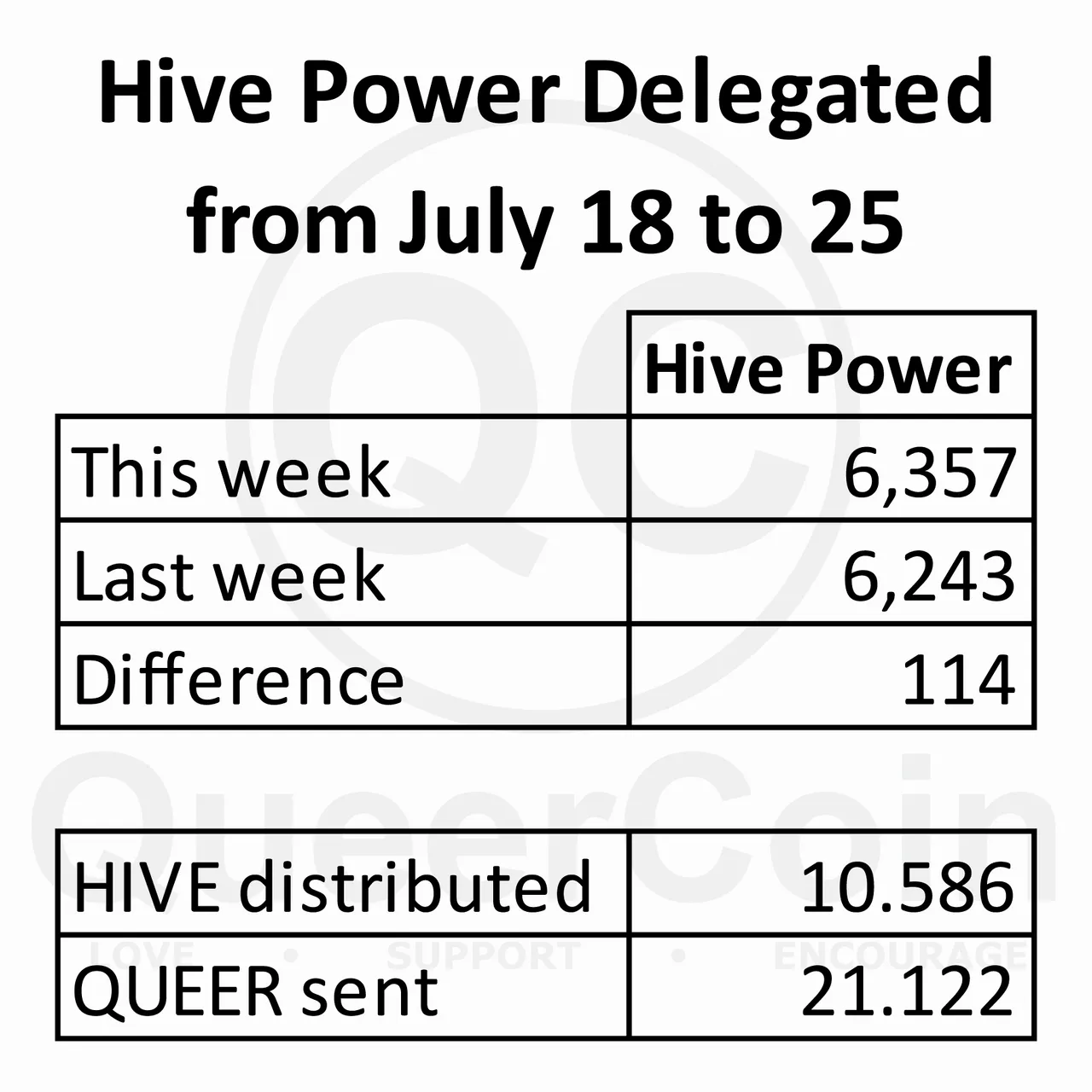 HP delegated to queercoin from July 18 to July 25