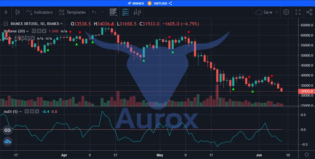 btc-usd-0608-aurox-indicator.jpg