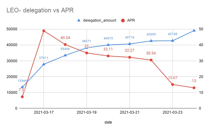 LEO delegation vs APR.png