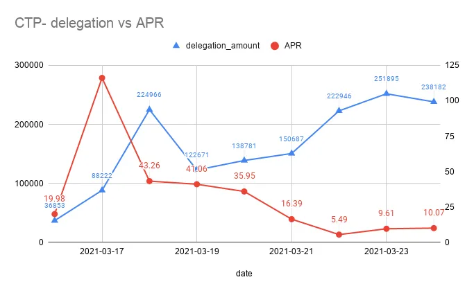 CTP delegation vs APR.png