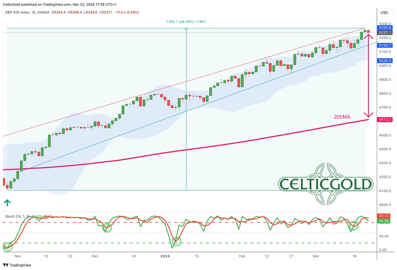 Chart 10 S&P500 230324.png