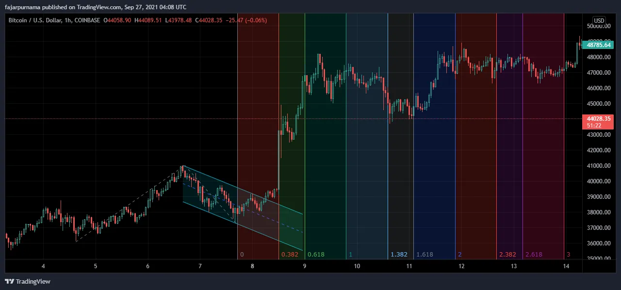 8.fibonacci-trend-based-time.png