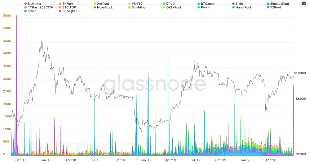 glassnode_btc_miners_selloff.png