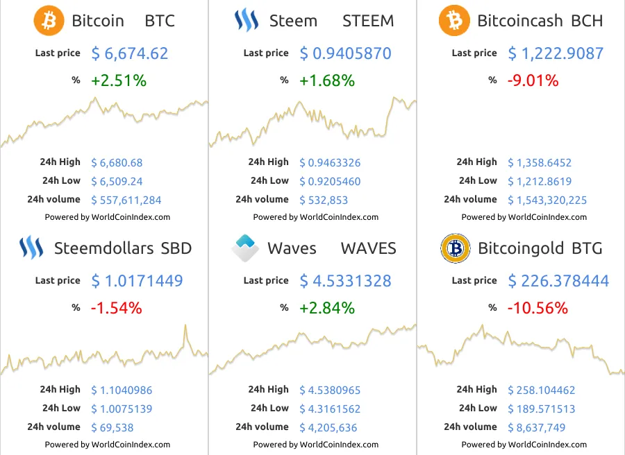 btc-Steem-bch-SBD-waves-btg.png