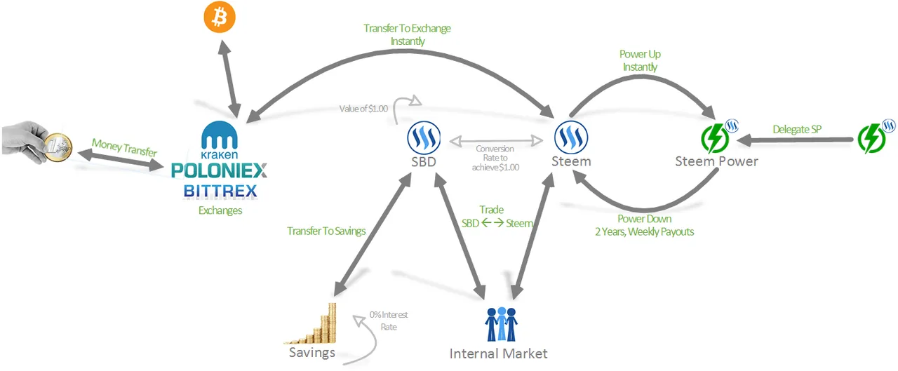 Steem_currency_interactions.png