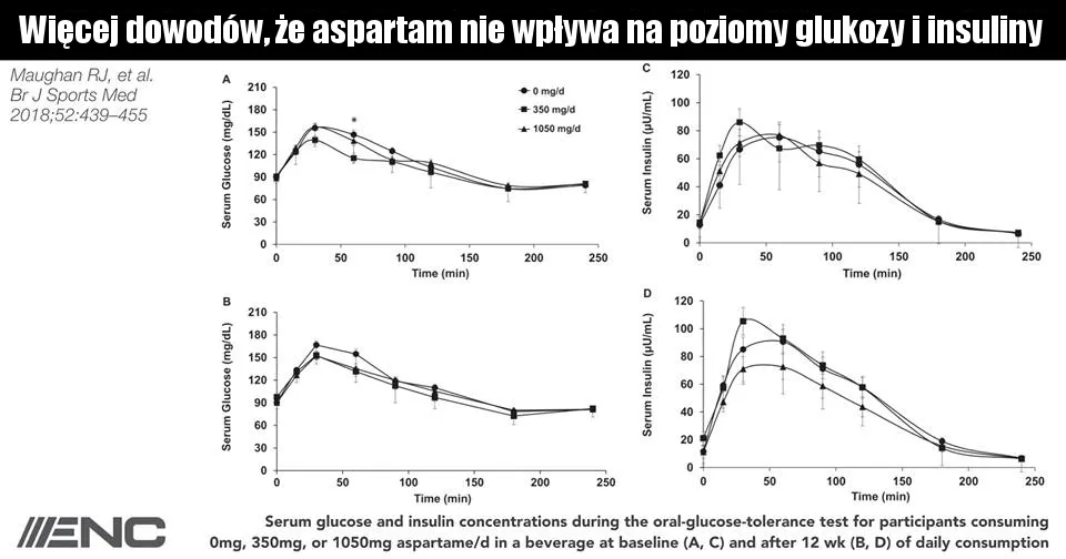 aspartam krzywa cukrowa.jpg