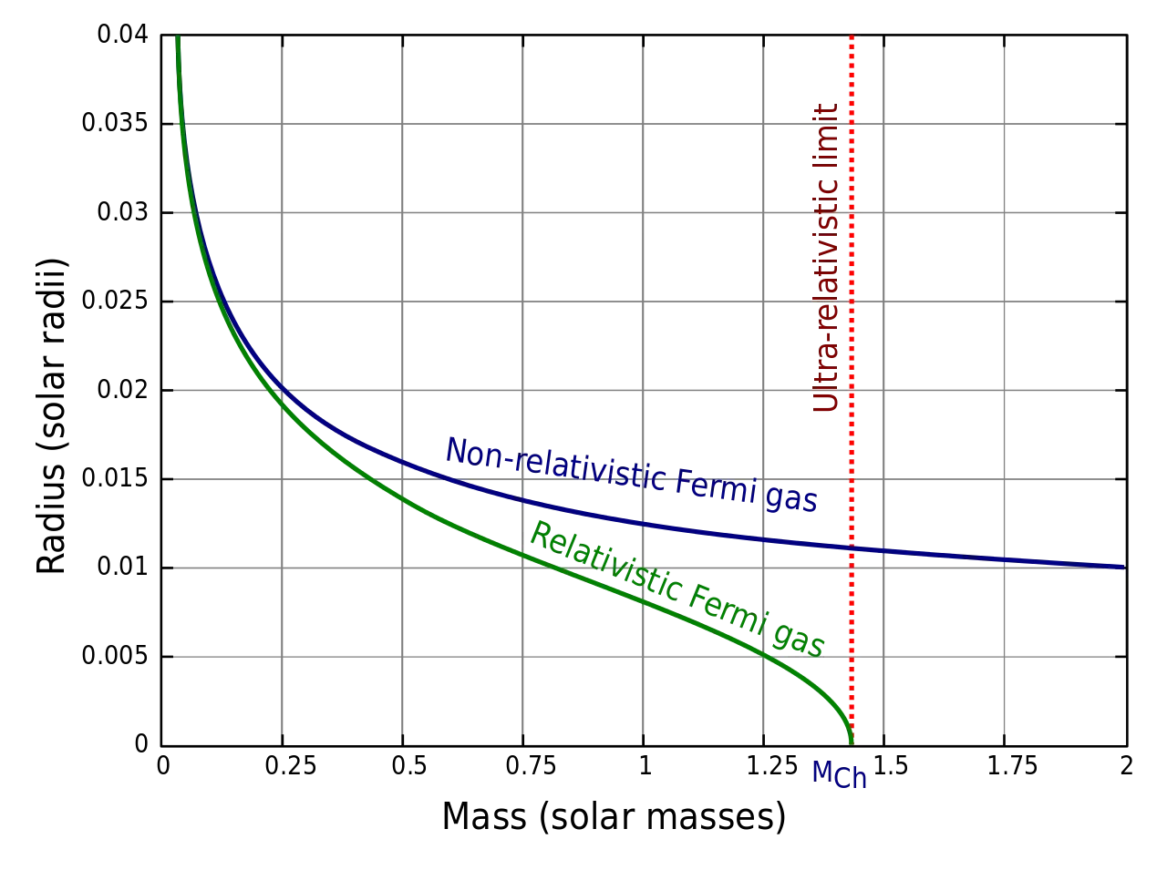 ChandrasekharLimitGraph.svg.png