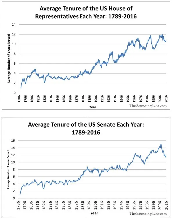 053-Congress-Average_Tenure.jpg