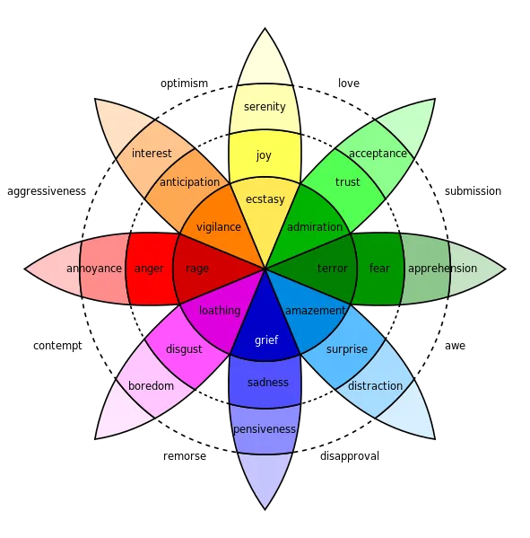 Plutchink wheel image