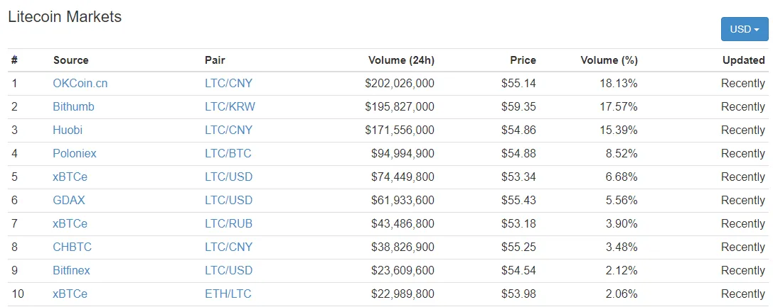 FireShot Capture 56 - Litecoin (LTC) $55.5_ - https___coinmarketcap.com_currencies_litecoin_#markets.png