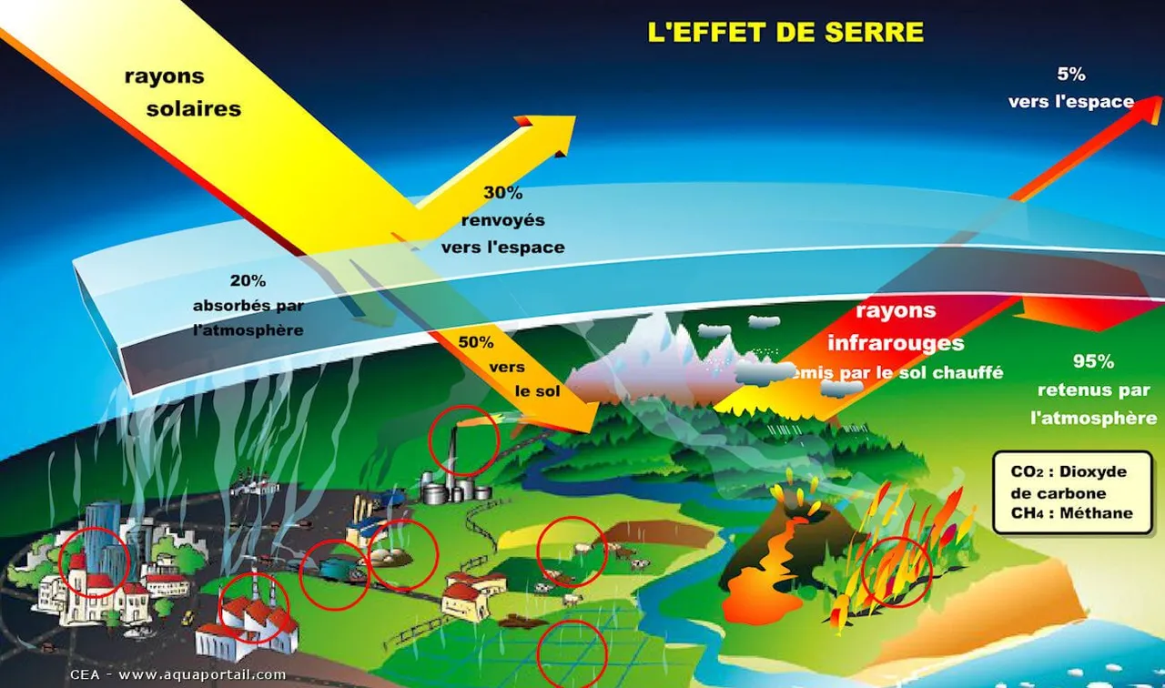 Illustration de l' effet de serre