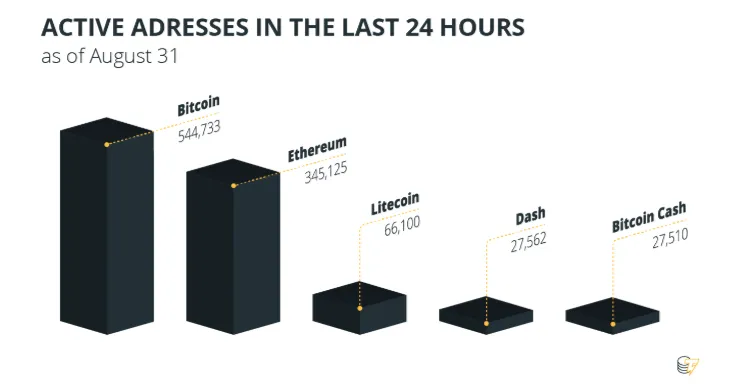Active Addresses BCash Loses Big