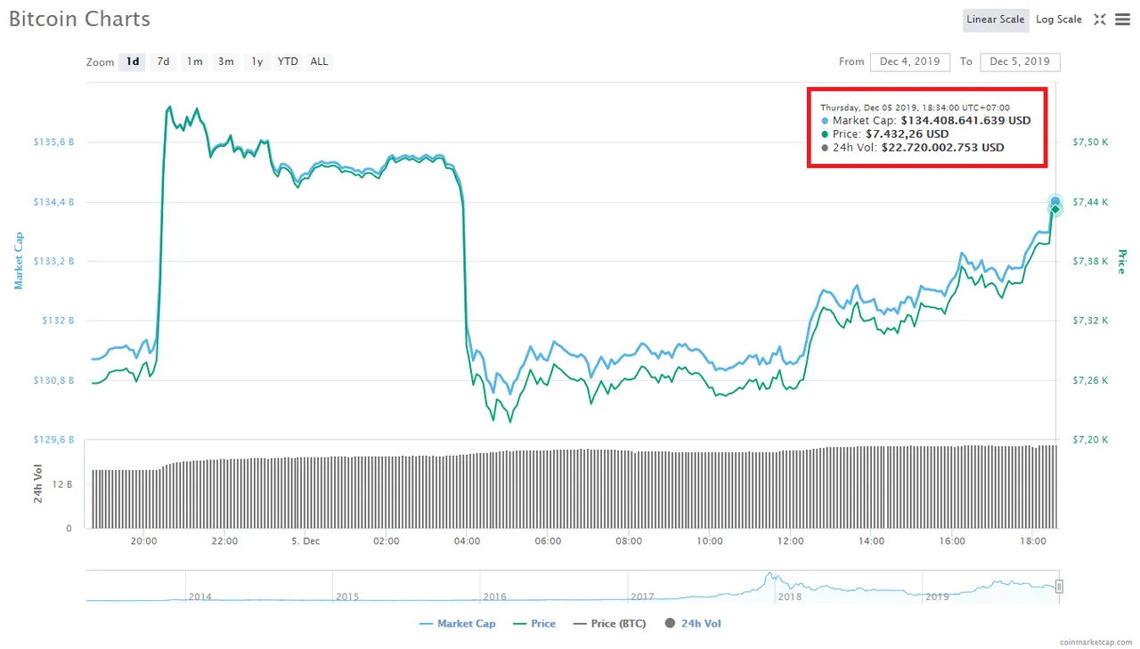 Mạng lưới Bitcoin bất ngờ ghi nhận block “khủng long” chứa gần 1 triệu BTC