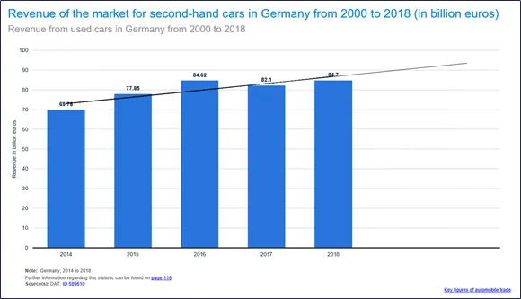 Figure 1 Revenue of market of Second-Hand cars in Germnay.png