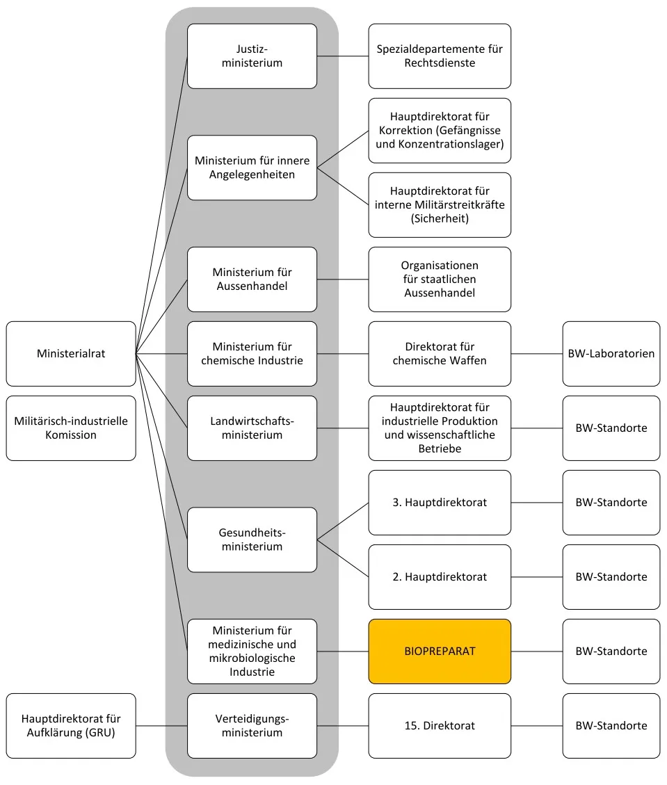 2018-08 - Biowaffen Alibek Organisation UdSSR Biopreparat 2en.png