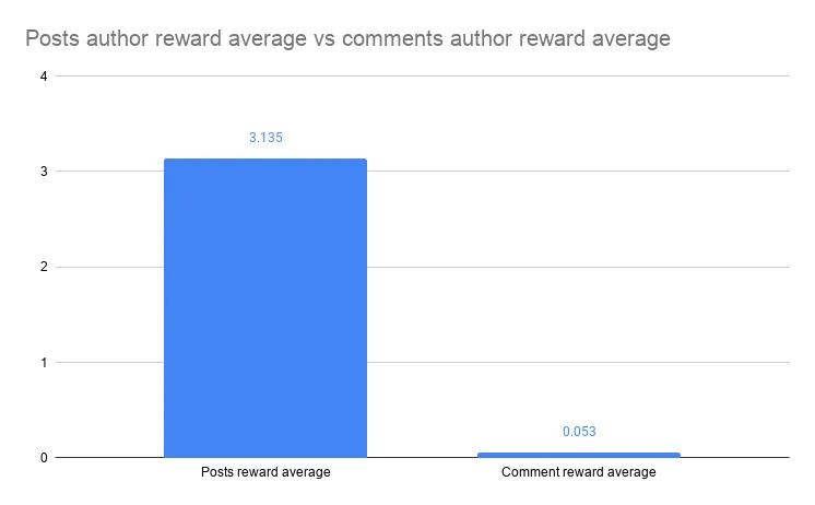 Posts author reward average vs comments author reward average2.png