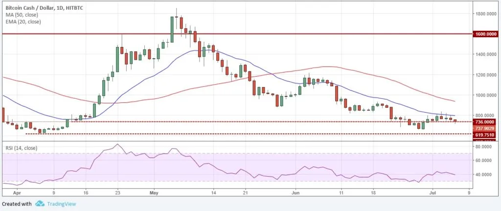 bitcoin-cash-price-analysis-7-july.jpg