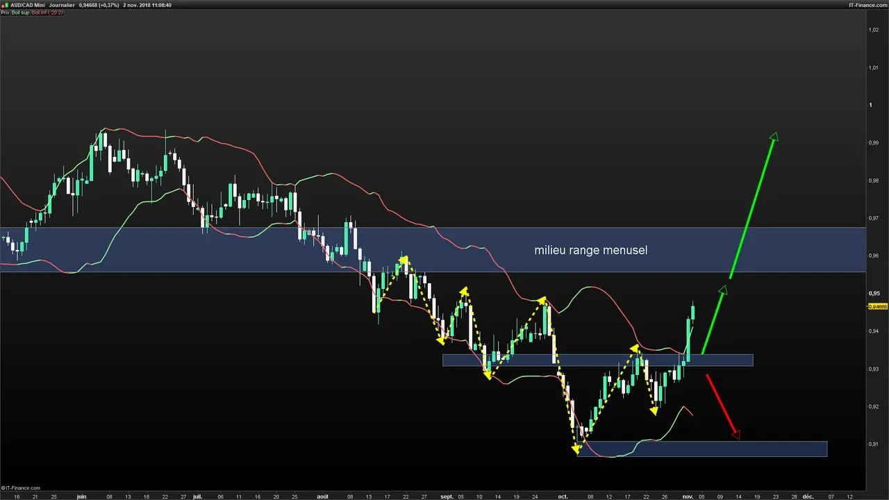 AUDCAD-Journalier-2018_11_02-11h08.png