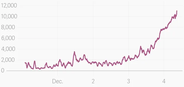 Cryptokitties congestion chart.png