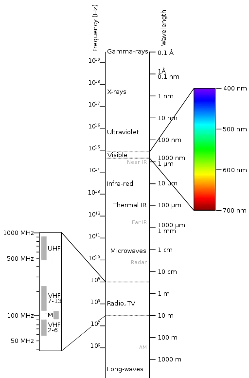 512px-Electromagnetic-Spectrum.svg.png