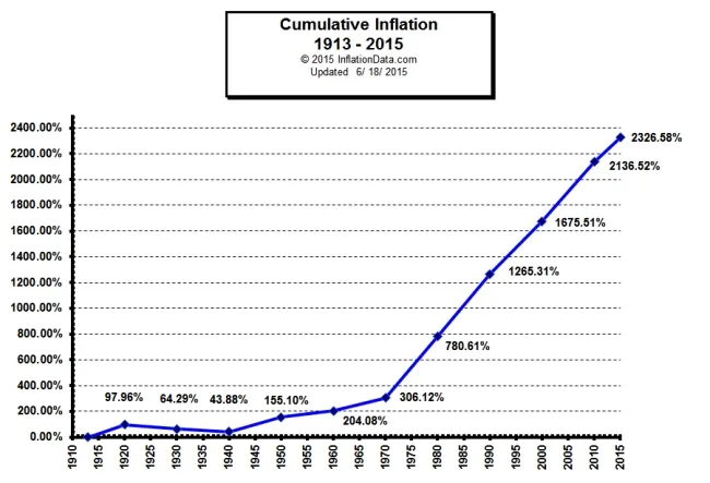 Cumulative_Inflation_1913-2015_650.jpg
