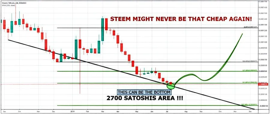 STEEM price forecast steemit.jpg