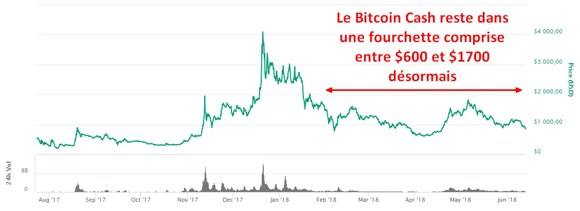 le_bitcoin_cash_fourchette_de_prix.png