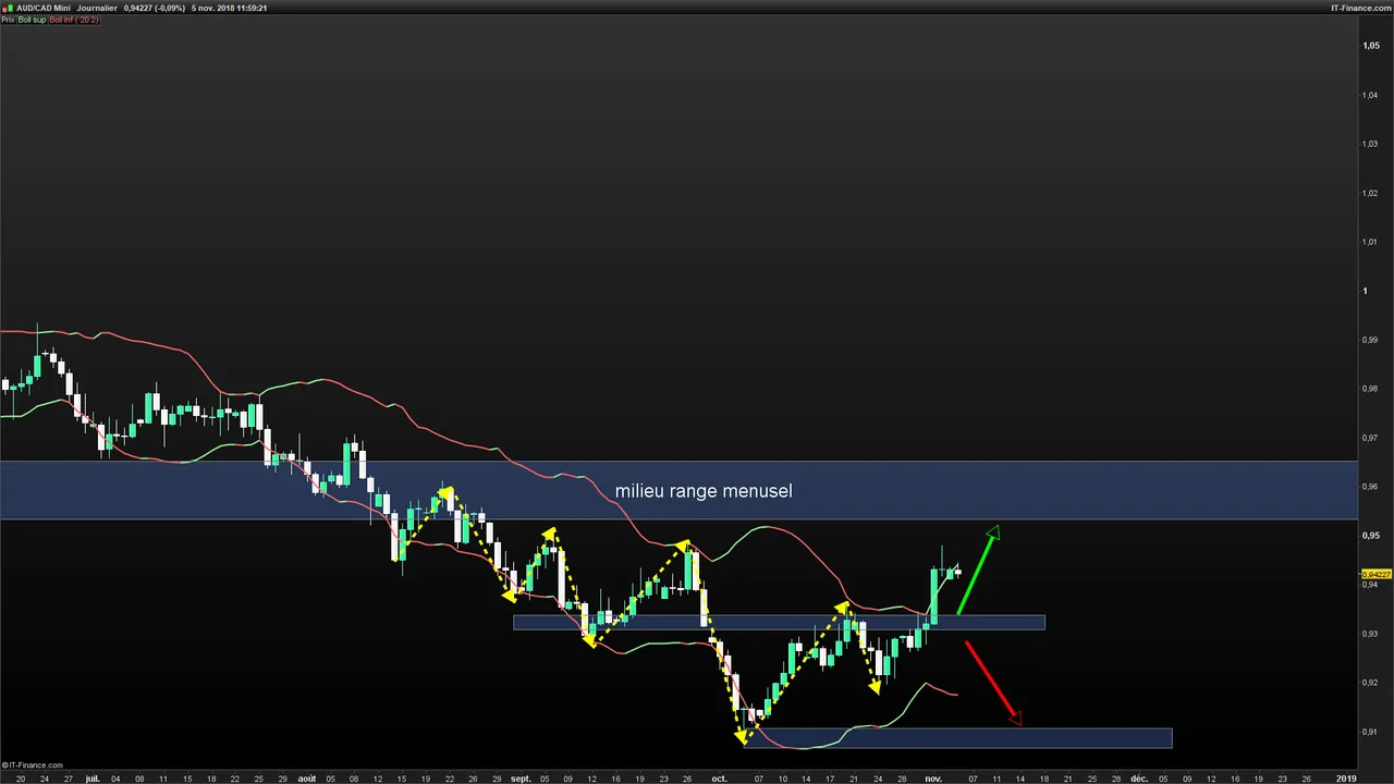 AUDCAD-Journalier-2018_11_05-11h59.png