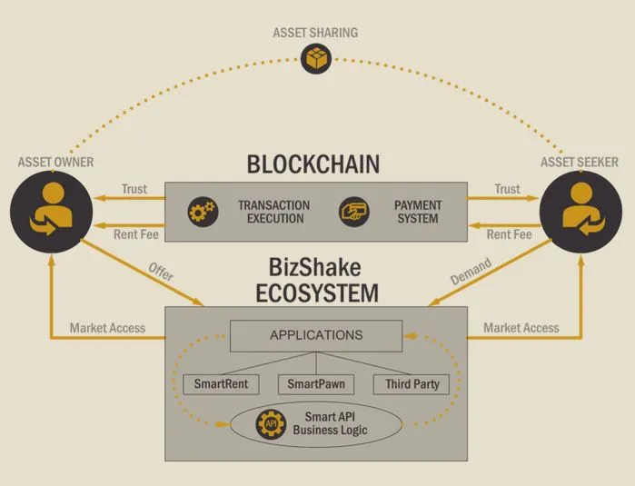 cryptograph bizshake ecosystem.JPG