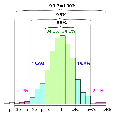 450px-Empirical_rule_histogram.svg.png