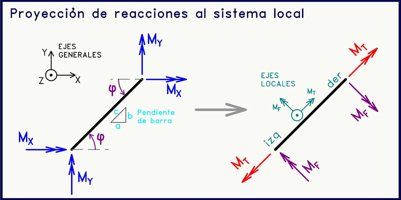 Proyección de reacciones al sistema local barras inclinadas cargas normales al plano.png