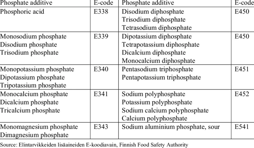 Ecodesofthemostcommonlyusedphosphateadditives.png