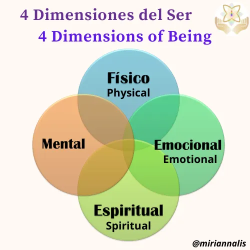 4 Dimensiones del Ser (2).png