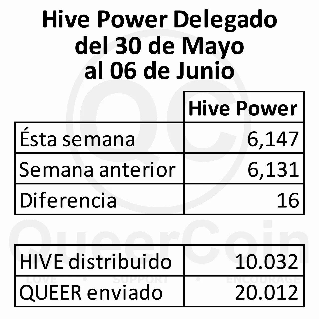 HP delegado a queercoin del 30 de Mayo al 06 de Junio