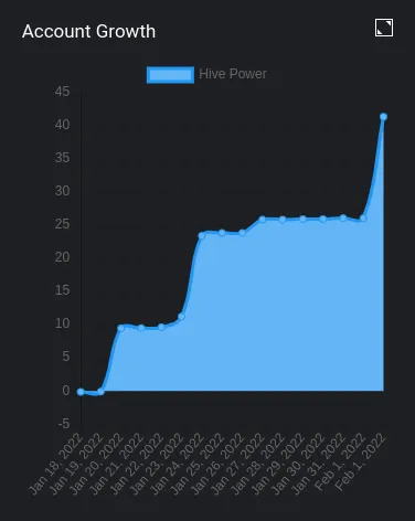 Account Growth graph from PeakD.