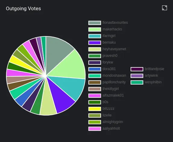 Outgoing Votes graph from PeakD.