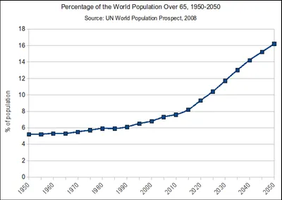 Percentage of world population over 65/ Wikipedia - population ageing