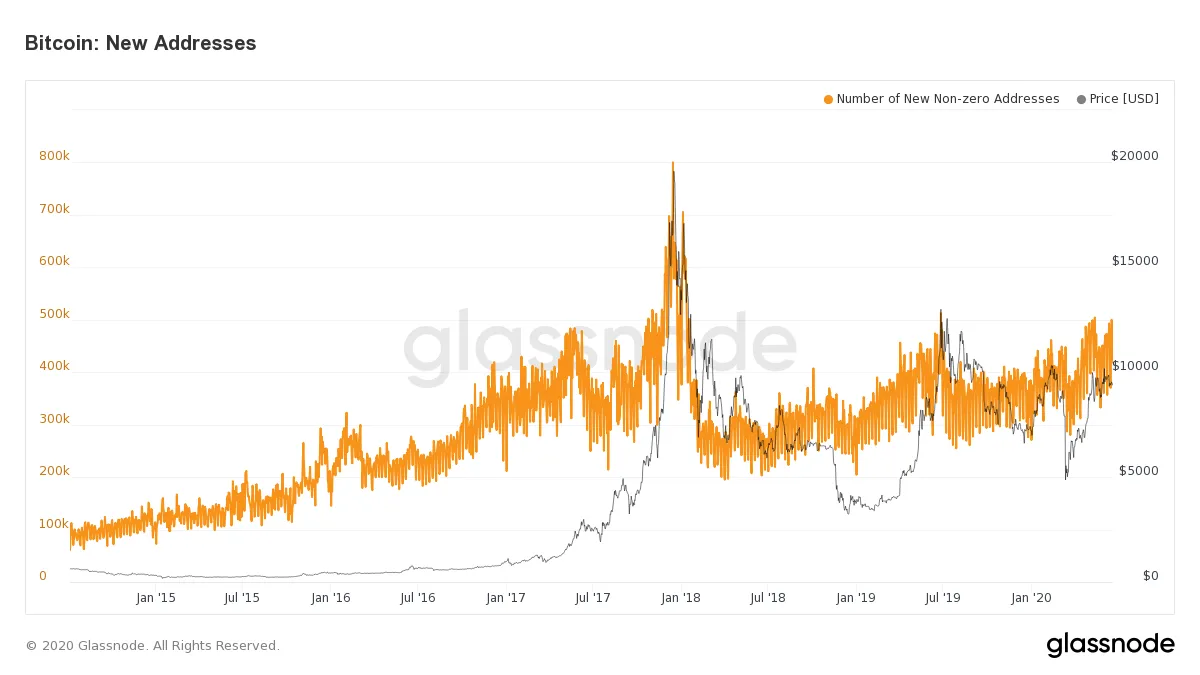 glassnode-studio_bitcoin-new-addresses.png