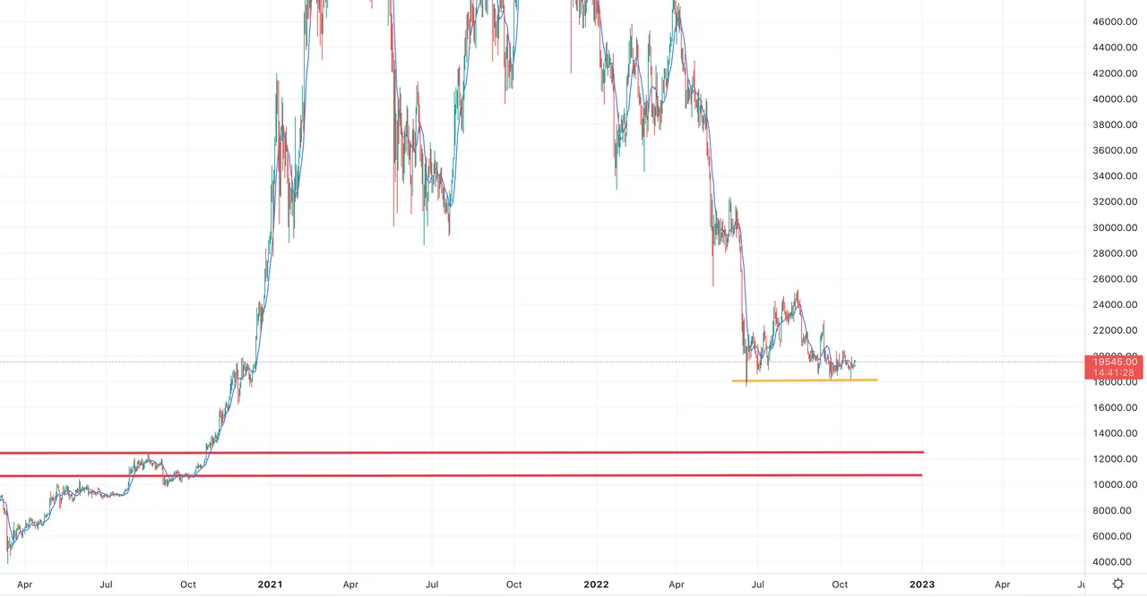 " " \" \" \\"Bitcoin potential support levels October 2022.png\\"\"\"""