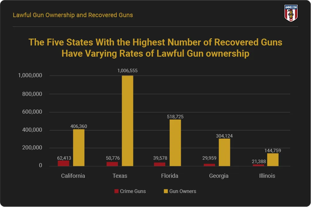 lawful-gun-ownership-and-recovered-guns.png