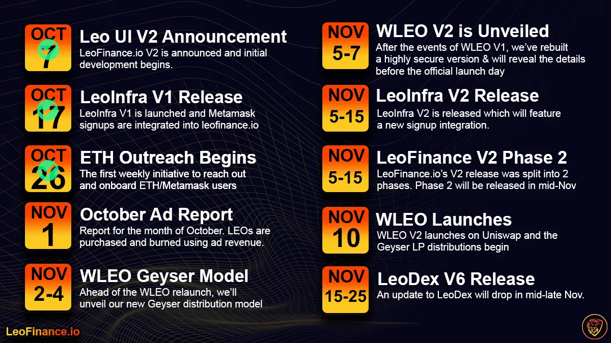LeoFinance Roadmap OctoberNovember.png