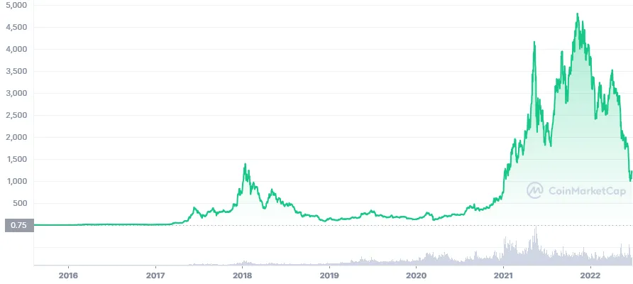 ETH ALL Graph Coin Market Cap.png
