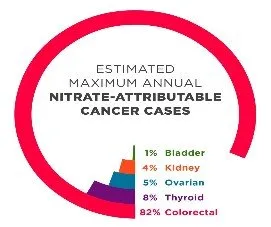 EWG_Nitrates-May2019_Chart_C02 cropped.jpg